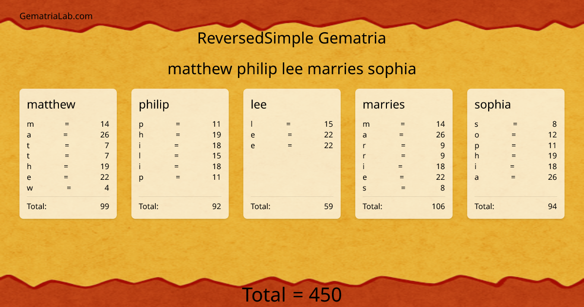 matthew philip lee marries sophia in reversedSimple Gematria